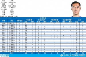 吳曦達(dá)成中國頂級聯(lián)賽400場里程碑，共打入54球