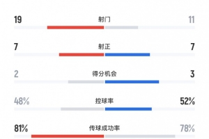 長春亞泰0-4北京國安全場數(shù)據(jù)：射門19-11、射正7-7、得分機(jī)會(huì)2-3