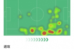 薩拉赫數(shù)據(jù)：3射1正，4次成功過人，1次關(guān)鍵傳球，獲評(píng)8.1分