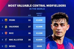 中場(chǎng)中路球員身價(jià)排名：佩德里1.4億歐居首，巴爾韋德、賴斯前三