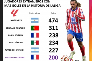 格列茲曼成為西甲歷史第11位200球先生，第6位外籍球員達(dá)此成就