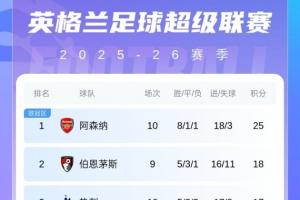 英超積分榜：切爾西升至第四，熱刺凈勝球優(yōu)勢排名第三