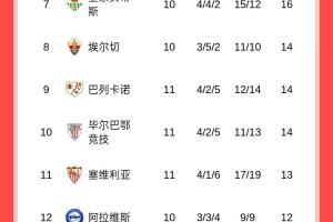 西甲積分榜：皇馬11輪10勝暫7分優(yōu)勢領(lǐng)跑，巴薩第三明日出戰(zhàn)