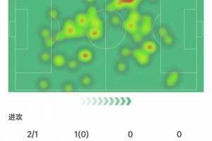 赫拉芬貝赫數(shù)據(jù)：2次射門進1球，4次攔截3次搶斷，8.5分全場最高