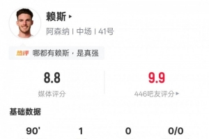 賴斯本場數(shù)據(jù)：1進(jìn)球2關(guān)鍵傳球4解圍5搶斷，評分8.8全場最高