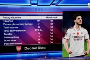 簡直是戰(zhàn)神！賴斯對陣伯恩利觸球、搶斷、攔截等8項(xiàng)數(shù)據(jù)全場居首