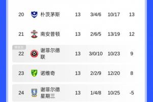 英冠不好踢??英冠積分榜：萊斯特城僅第14，圣徒差點(diǎn)跌入降級(jí)區(qū)