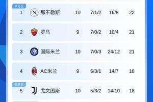 追分！意甲積分榜：國(guó)米落后榜首那不勒斯1分，本輪米蘭羅馬碰面