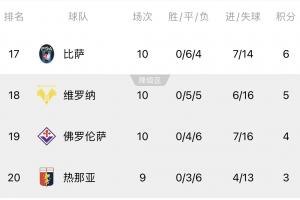 五大聯(lián)賽唯一奇觀！意甲末尾4隊0勝，皮奧利帶佛羅倫薩10輪4平6負