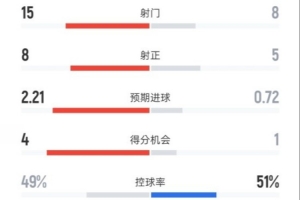 曼城3-1伯恩茅斯全場數(shù)據(jù)：射門15-8，射正8-5，控球率49%-51%