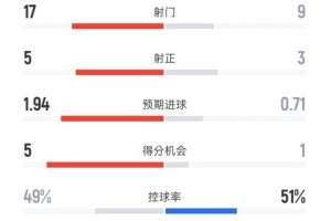 巴薩3-1埃爾切全場數(shù)據(jù)：射門17-9，射正5-3，控球率49%-51%