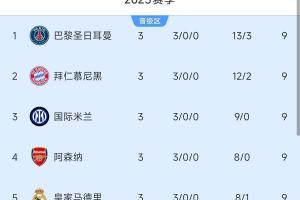 含金量十足！英西德法四家領(lǐng)頭羊在歐冠也都是全勝，本周中德法PK