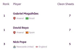 英超前十輪零封榜：拉亞、加布7次霸榜，薩利巴、廷伯、波普5次