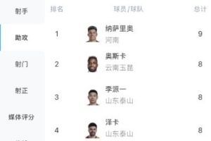 中超助攻榜：納薩里奧9次領(lǐng)跑，奧斯卡、澤卡、韋世豪等7人8次