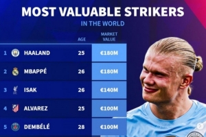 中鋒德轉(zhuǎn)身價(jià)排行：哈蘭德、姆巴佩1.8億歐最高，伊薩克1.4億歐