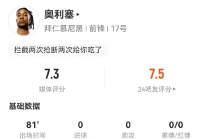 奧利塞本場3射2正1失良機 14對抗9成功 3攔截4搶斷 獲評7.3分