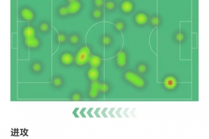 梅里諾數(shù)據(jù)：兩射兩正進兩球，1次關鍵傳球，3次攔截，獲評8.7分