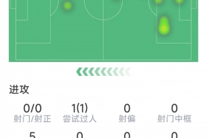 巴爾韋德本場數(shù)據(jù)：3次解圍，2次搶斷，5對抗4成功，1次攔截