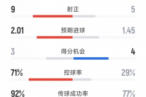 拜仁2-1巴黎全場(chǎng)數(shù)據(jù)：射門9-25，射正5-9，得分機(jī)會(huì)4-3
