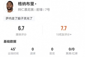 戰(zhàn)術換人！格納布里本場1中框+3關鍵傳球 3對抗1成功 獲評6.7分