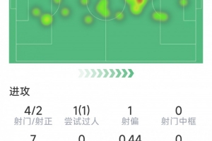 麥卡利斯特本場(chǎng)數(shù)據(jù)：1粒進(jìn)球，4射2正，3次搶斷，10對(duì)抗5成功