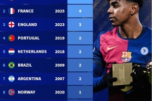 各國球員贏得金童獎(jiǎng)次數(shù)排行：西班牙5次居首，法國4次位居第二