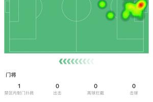 高接抵擋！庫爾圖瓦半場3撲救1次解圍，力?；蜀R球門不失！