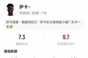 薩卡本場比賽數(shù)據(jù)：1進球2關鍵傳球1過人成功，評分7.3