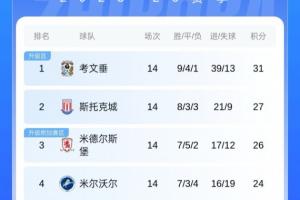 英冠最新形勢：蘭帕德帶考文垂領(lǐng)跑，斯托克城升第二，藍(lán)狐第13