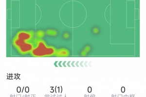 維尼修斯本場數(shù)據(jù)：0射門，4次關(guān)鍵傳球，9次對抗僅2次成功