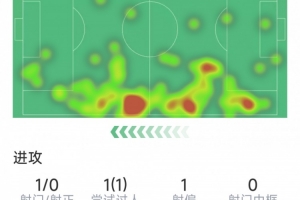 主防薩拉赫，卡雷拉斯本場數(shù)據(jù)：6次搶斷，3次解圍，9次成功對抗