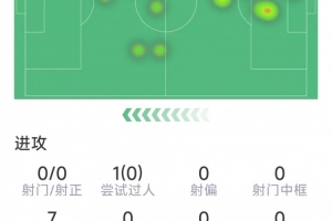 卡馬文加本場(chǎng)數(shù)據(jù)：1次解圍，2次搶斷，8對(duì)抗3成功，評(píng)分6.7分