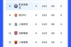 包攬倒數(shù)前三！亞冠積分榜：海港4輪1分墊底，蓉城申花倒數(shù)二三