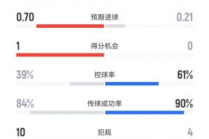 利物浦vs皇馬半場數(shù)據(jù)：利物浦4成控球9射4正，皇馬6成控球5射2正