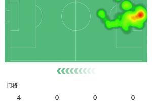 不可或缺！庫爾圖瓦全場8次撲救，屢次救險皇馬僅丟1球