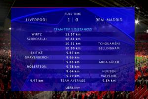 紅軍vs皇馬跑動榜：維爾茨超11km第1！索博 貝林 瓊阿梅尼破10km