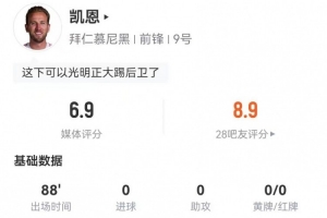 凱恩本場1射1正 15對抗8成功+3造犯規(guī) 4過人2成功 獲評6.9分