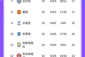 十輪定終局？TA：如今英超積分榜的變動幅度可能比你想象的要小