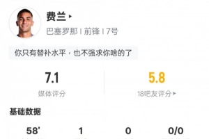 費(fèi)蘭本場(chǎng)比賽數(shù)據(jù)：1進(jìn)球1關(guān)鍵傳球+1錯(cuò)失進(jìn)球機(jī)會(huì)，評(píng)分7.1