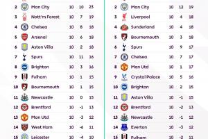 來找亮點了??英超官方曬上賽季、本賽季10輪過后積分榜對比