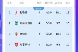 不容馬虎！上賽季歐冠半程后前8名僅有4隊(duì)最終直通，前4有3隊(duì)翻車(chē)