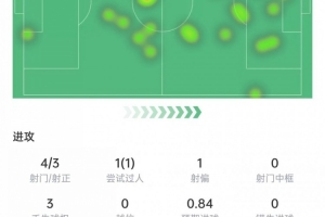 哈蘭德本場(chǎng)數(shù)據(jù)：4次射門打進(jìn)1球，4次對(duì)抗3次成功，獲評(píng)7.9分