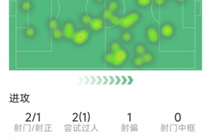 賴因德斯本場數(shù)據(jù)：助攻雙響，2射1正，3次關(guān)鍵傳球