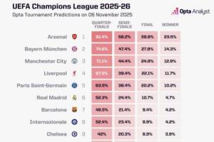歐冠奪冠概率：阿森納超23%斷檔領(lǐng)跑，拜仁曼城紅軍巴黎皇馬2-6位