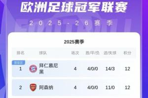 半壁江山！歐冠前八英超占4席：槍手第2 曼城第4 紐卡第6 紅軍第8