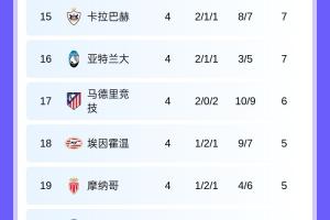 ??歐冠第4輪積分：拜仁槍手國(guó)米全勝領(lǐng)跑！本菲卡賈府全敗墊底