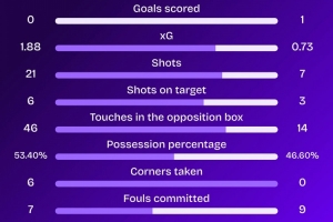 不敵藥廠！本菲卡隊史第三次歐冠開局4連敗