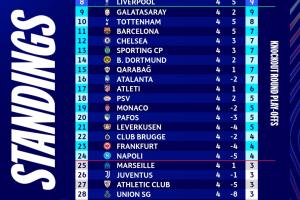 英超的含金量！英超6隊(duì)歐冠平均排名第7，其余四大聯(lián)賽至高14.75