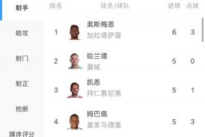 土超鋒霸！歐冠射手榜：奧斯梅恩4輪6球暫登頂，超越哈凱姆的5球