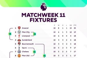 場場焦點！本輪英超：前四捉對廝殺，曼聯(lián)踢熱刺，下半?yún)^(qū)大混戰(zhàn)